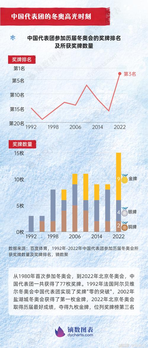 中国历届冬奥会金牌获奖数统计图